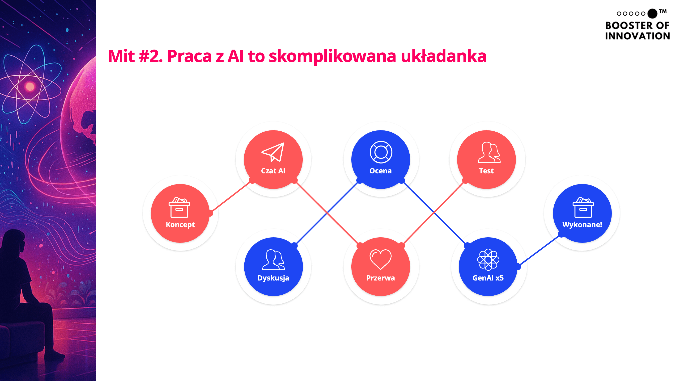 AI po Twojemu Skomplikowany Proces pracy z AI Booster of Innovation Krystyna Jarek