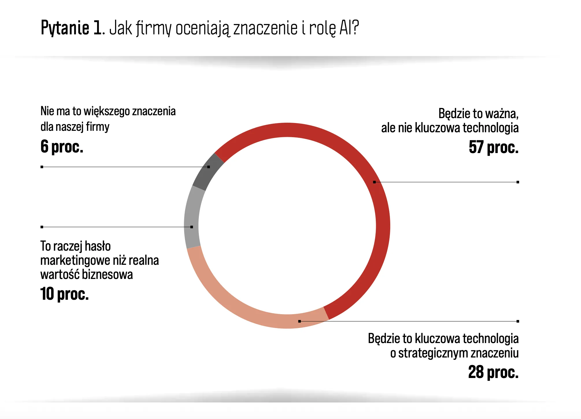Jak firmy oceniają znaczenie i rolę AI? Krystyna Jarek Booster of Innovation AI Radar Trendbook OVHCloud PMR Research