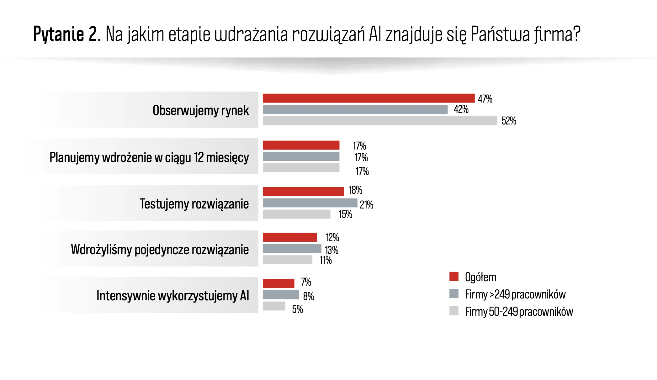 Na jakim etapie wdrażania rozwiązań AI znajduje się Państwa firma? Krystyna Jarek Booster of Innovation AI Radar Trendbook OVHCloud PMR Research