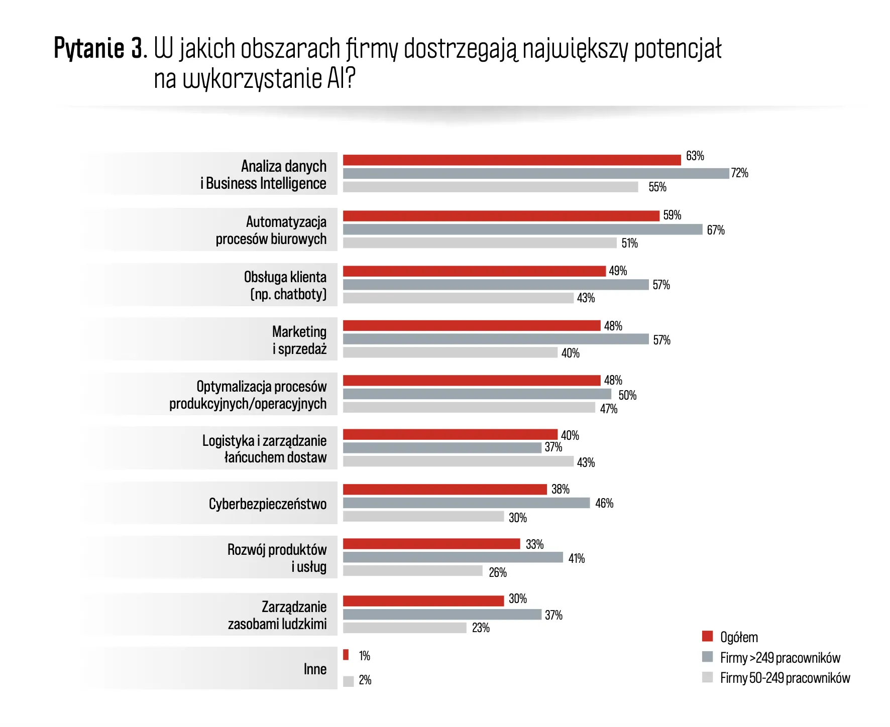 W jakich obszarach firmy dostrzegają największy potencjał na wykorzystanie AI? Krystyna Jarek Booster of Innovation AI Radar Trendbook OVHCloud PMR Research