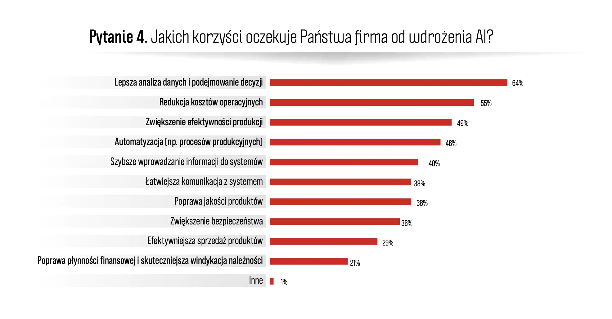 Jakich korzyści oczekuje Państwa firma od wdrożeń AI? Krystyna Jarek Booster of Innovation AI Radar Trendbook OVHCloud PMR Research