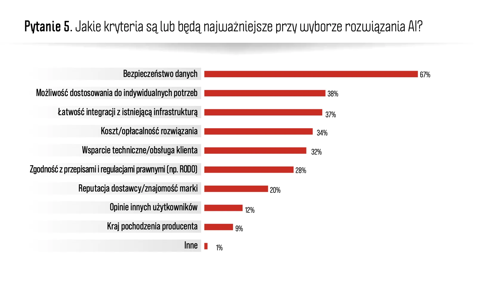 Jakie kryteria są lub będą najważniejsze przy wyborze rozwiązań AI? Krystyna Jarek Booster of Innovation AI Radar Trendbook OVHCloud PMR Research
