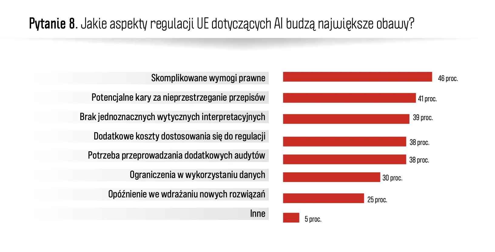 Jakie aspekty regulacji UE dotyczących AI budzą największe obawy? Krystyna Jarek Booster of Innovation AI Radar Trendbook OVHCloud PMR Research