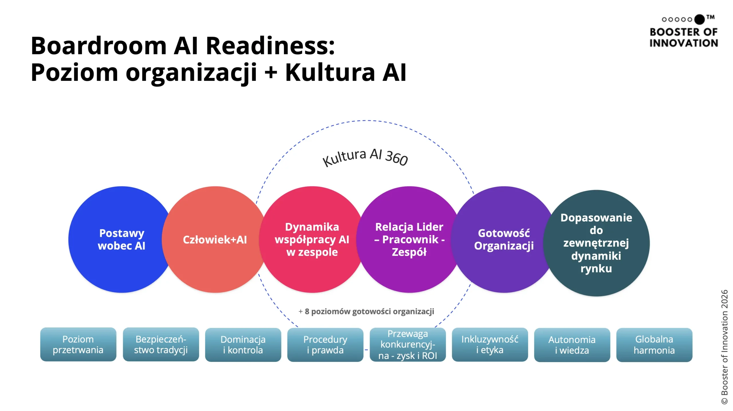 Booster of Innovation Boardroom AI Readiness Index