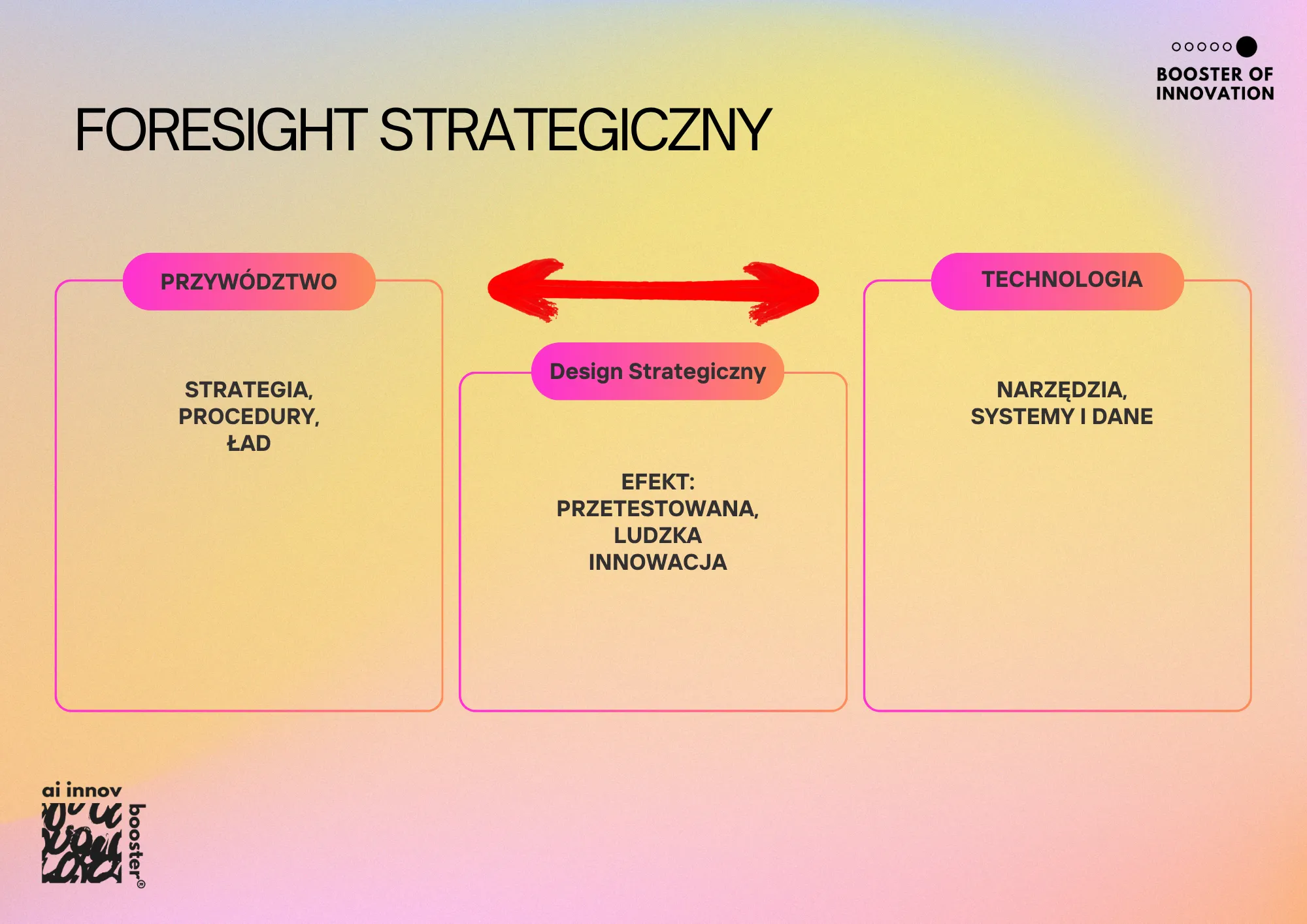 Foresight Strategiczny Booster of Innovation
